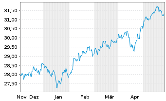 Chart XtrIE)MSCI EM Clim.Trans.ETF USD - 6 Monate