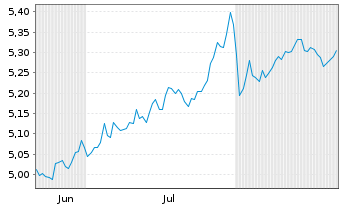 Chart iShs VI-iShs S&P 500 Swap PEA Reg.Shs()EUR Acc. oN - 6 Monate