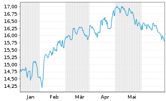 Chart JPM ETFs(I)Ch.A REIE(ESG)ETF - 6 mois