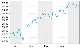 Chart JPM ETFs(I)Ch.A REIE(ESG)ETF - 6 Months