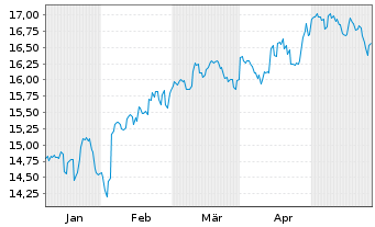 Chart JPM ETFs(I)Ch.A REIE(ESG)ETF - 6 Monate
