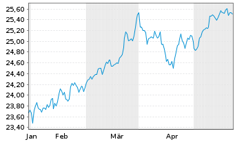 Chart JPMETFs(IE)Act.US Val.ETF JP ETF Di USD  - 6 Months
