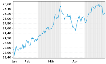Chart JPMETFs(IE)Act.US Val.ETF JP ETF Di USD  - 6 Monate