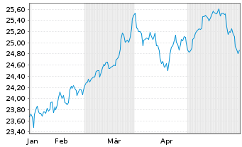 Chart JPMETFs(IE)Act.US Val.ETF JP ETF Di USD  - 6 mois