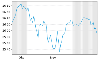 Chart Xtr.IEXtr.S&P 500 Mkt Ldrs ETF - 6 Months