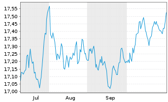 Chart Fra.T.ICAV-Fra.US Tr.0-1 Y.ETF Shs CL- USD Acc. - 6 Monate