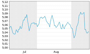 Chart iShs V-iShs iBds D33 E.C.U.ETF Reg.Shs EUR Dis. oN - 6 Months