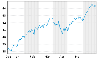 Chart Xtr.IE-Wld Biodv.Foc.SRI U.ETF USD - 6 Monate
