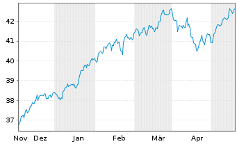Chart Xtr.IE-Wld Biodv.Foc.SRI U.ETF USD - 6 Months
