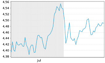 Chart I.M.II-Inv.S&P 500 Qual.ETF Reg.Shs USD Acc. oN - 6 Monate