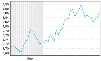 Chart HSBC Glbl Fds-Glbl Sukuk ETF - 6 Months