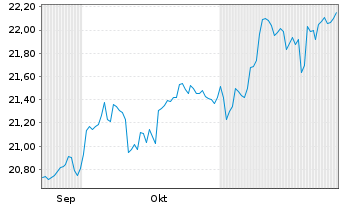 Chart PEI-Pacer Glbl Cash Cows D.ETF - 6 Monate