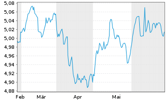 Chart iShsIV-US Mortg.Back.Sec.U.ETF - 6 mois