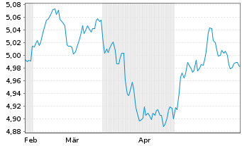 Chart iShsIV-US Mortg.Back.Sec.U.ETF - 6 Months