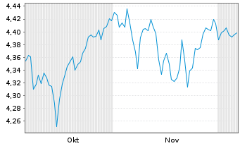 Chart iShs VI S&P 500 Deep Buf.ETF - 6 Months