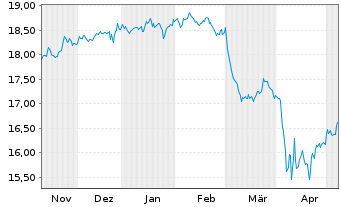 Chart Gl.X ETFs ICAV-S&P 500 Q.T.H. USD - 6 Monate