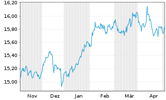 Chart Gl.X ETFs ICAV-S&P 500 Q.T.H. USD - 6 Monate