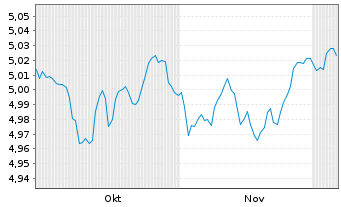 Chart iShsIII-Br.DL HY Corp.Bd U.ETF - 6 Months