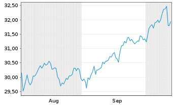 Chart Xtr.IEXtr.NASDAQ 100 Swap ETF Reg.Shs 1D USD Dis. - 6 Monate