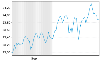 Chart Xtr-MSCI Wld Small Cap ETF - 6 Months