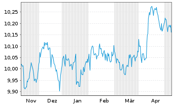 Chart L&G ESG Ch CNY Bd ETF - 6 Months