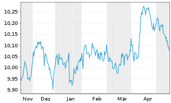 Chart L&G ESG Ch CNY Bd ETF - 6 Monate