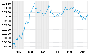 Chart JPMETF-Green Social Sus.Bd ETF - 6 Months