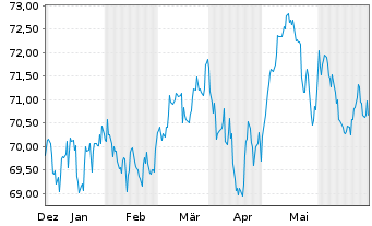 Chart BNP P.Easy-ECPI gl ESG Infra. - 6 Months