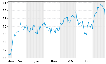 Chart BNP P.Easy-ECPI gl ESG Infra. - 6 mois