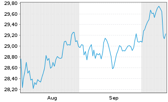 Chart Xtr.IEXtr.S&P500 Eql W.Sw.ETF Reg.Shs 1D USD Dis. - 6 Monate