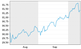 Chart Xtr.IEXtr.S&P 500 Swap II ETF Reg.Shs 1D USD Dis. - 6 Monate