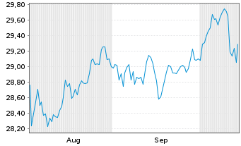 Chart Xtr.IEXtr.S&P500 Eql W.Sw.ETF Reg.Shs 1C USD Acc. - 6 Monate