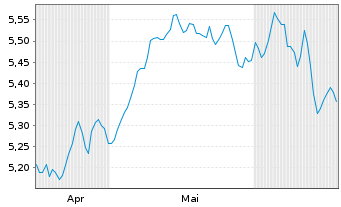 Chart iShVII-M.EMU.Par-Al.Clim.U.ETF - 6 Months