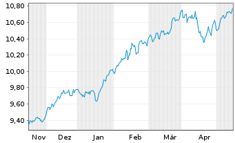 Chart LEG&GEN UCITS/SHS CL-DISTRG ETF USD - 6 Months