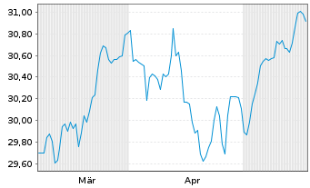 Chart Amu.ETF ICAV-Amu.PRIME USA ETF USD - 6 Months