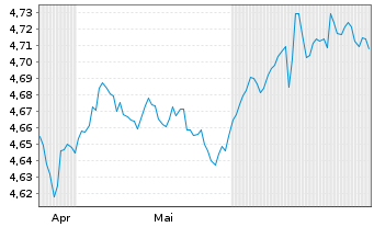 Chart InvescoMII-Gl Corp.Bd ESG ETF - 6 mois