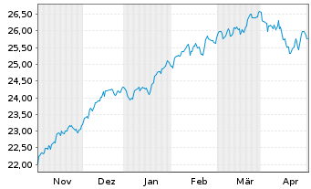 Chart JPM ETF(IR)/SHS CL-DIS UHDG ETF USD - 6 Months