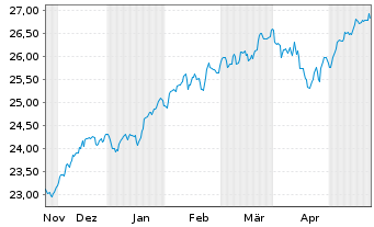 Chart JPM ETF(IR)/SHS CL-DIS UHDG ETF USD - 6 Months
