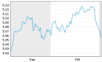 Chart iSh.2-DL Co.Bd ESG SRI UC. ETF - 6 Months