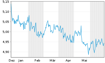 Chart Fid.II-Gl.Gov.Bd Clim.Aware. - 6 Months