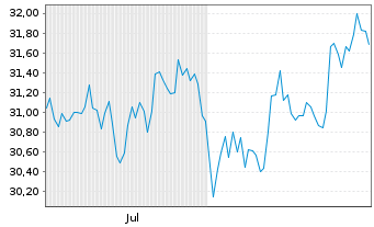 Chart SPDR S&P 400 US Mid Cap ETF Reg.Shs Hgd EUR Dis.oN - 6 Monate