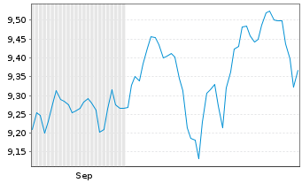 Chart Xtr.IE-S&P500 Eq.We.Sc.+Scr.UE - 6 Months