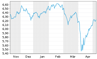 Chart Vngrd Fds-ESG Dv.As-Pc Al ETF Reg.Shs USD - 6 mois