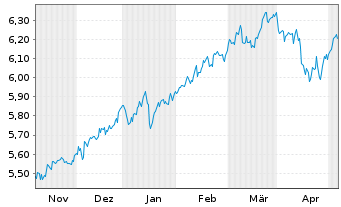 Chart Vngrd Fds-ESG Dv.As-Pc Al ETF Reg.Shs USD - 6 mois
