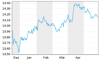 Chart Glbl X ETFs IC.Gl.X 1-3 M.T-B. - 6 Months