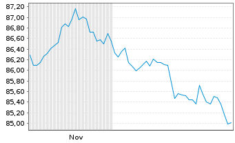 Chart Vang.Fds-Van.US Tr.1-3Y Bd ETF Reg.Shs USD Dis. oN - 6 Monate