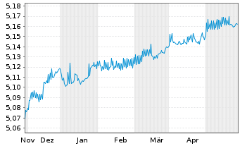 Chart iShsV-iBds Dec 2025 Te.EO Co. - 6 Months