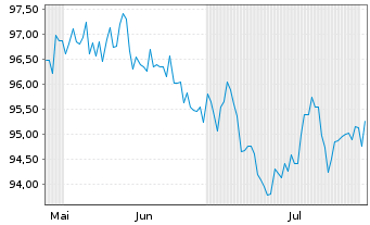 Chart Irland EO-Treasury Bonds 2023(43) - 6 mois