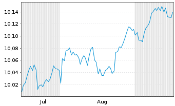Chart AXA IM Gl.Inf.Lin.Bd Op.ETF EUR Acc. - 6 Months