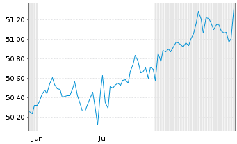 Chart GS-Em.Mkts Green Social Bd Ac. Shs Hgd( EUR Dis. - 6 Monate